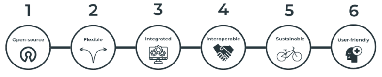 Conforma Design Principles