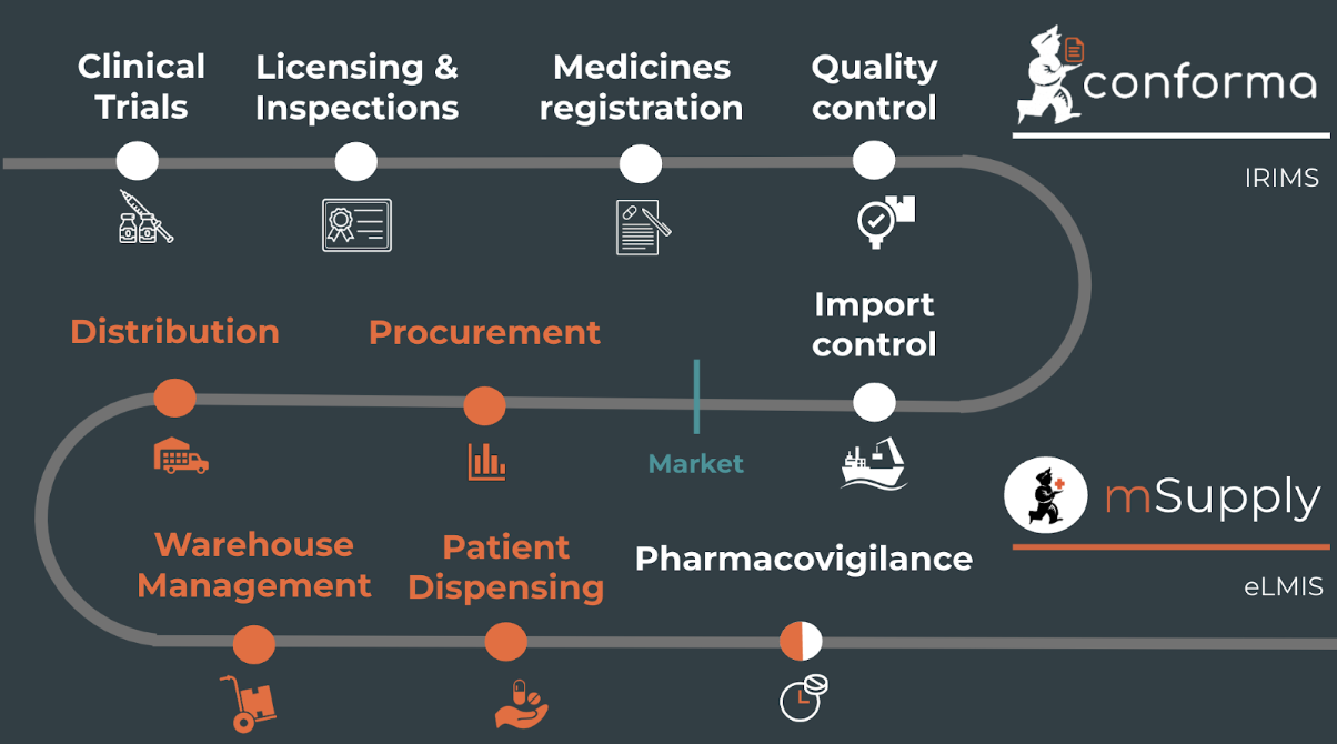 conforma and msupply market diagram